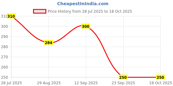 amazon.in Mammies Disposable Under Pads | 10 pcs | Size Large | 60 x 90 cm | Incontinence Underpads for Optimum Leakage Protection | 100% Leakage Proof | European Style | Super Soft and Comfort Price History Graph from 28 Jul 2025 to 18 Oct 2025