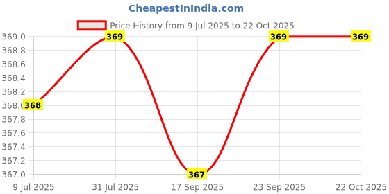 amazon.in mammon Clutch Purse for Women mammon Price History Graph from 9 Jul 2025 to 22 Oct 2025