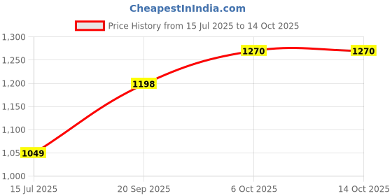 amazon.in Mammy-huggi Baby Diaper Pants, 4XL Size, XXXXL - 40 Pieces, High Absorption with Elastic Waistband, Cuddle-Mamy-Hug Baby Diaper Pants, (4XL, 40, count) Price History Graph from 15 Jul 2025 to 14 Oct 2025