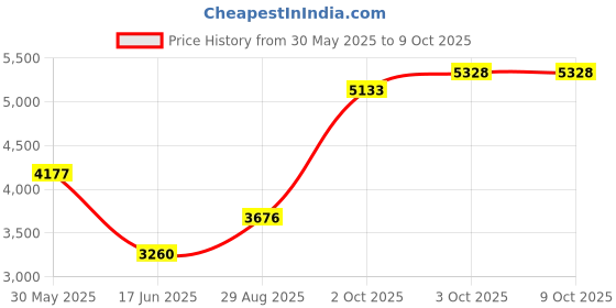 amazon.in MAMNV Robot Vacuum and Mop Combo, Robotic Vacuum Cleaner with Schedule, Ideal for Hard Floor, Pet Hair, Carpet （Dust Box Compatible for BR151） Price History Graph from 30 May 2025 to 9 Oct 2025