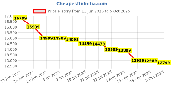 amazon.in mamnv Robot Vacuum and Mop Combo, WiFi/App/Alexa, Robotic Vacuum Cleaner with Schedule, 2 in 1 Mopping Robot Vacuum with Watertank and Dustbin, Self-Charging, Slim, Ideal for Hard Floor, Pet Hair, Carpet mamnv Price History Graph from 11 Jun 2025 to 5 Oct 2025