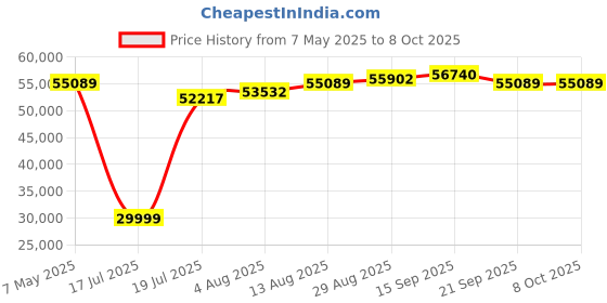 amazon.in mamnv Robot Vacuum Cleaner Combo 2-in-1 with Timetable, WiFi/App/Remote Control, Maximum Suction Power of 2000Pa, Self-Charging Robot Vacuum Cleaner, Slim Ideal for Hard Floors, Pet Hair mamnv Price History Graph from 7 May 2025 to 8 Oct 2025