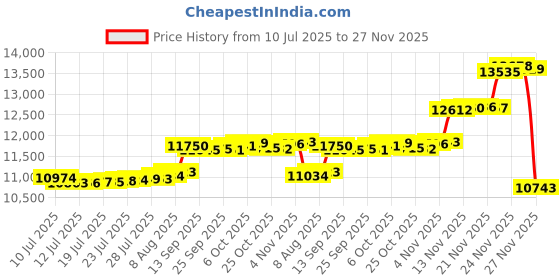 amazon.in Mamokin PWW50P3-M Spa Filter, Replaces Unicel 6CH-940RA,Filbur FC-0359M, 817-0050, 25252, 03FIL1400, PWW50P3-M(1 1/2" Coarse Thread),45 sq.ft Screw in Hot Tub Filter,L x OD:7 5/8"x 6" 2 Pack Price History Graph from 10 Jul 2025 to 27 Nov 2025