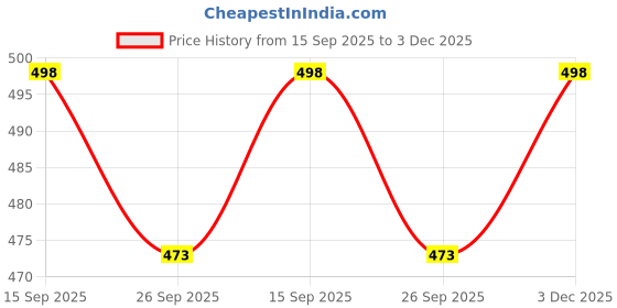 amazon.in mamraj Gents Dhoti, Multi-Color, 4.5 metres, Unstitched, Stylish Men's Ethnic wear mamraj Price History Graph from 15 Sep 2025 to 3 Dec 2025