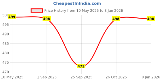 amazon.in mamraj Kesari Cashmere Lohi, Shawls for Men (50" X 100") mamraj Price History Graph from 10 May 2025 to 7 Jan 2026