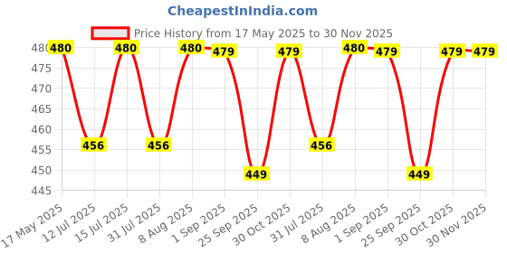amazon.in mamraj Kullu Shawls for Women, Woven Design Women's Shawl for Winters, Inspired by Himachal Handicrafts Size-40x80 mamraj Price History Graph from 17 May 2025 to 30 Nov 2025