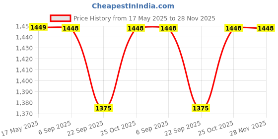 amazon.in mamraj Men's || Wine Brown || Woven One side Checks & One side Plain Design Pure Wool Lohi/Woollen Shawl [50'' x 100''] mamraj Price History Graph from 17 May 2025 to 28 Nov 2025