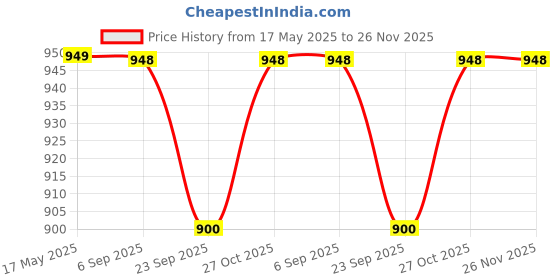 amazon.in mamraj Men's Plain Grey Pure Woolen Lohi/Shawl (230cm x 115cm) mamraj Price History Graph from 17 May 2025 to 25 Nov 2025