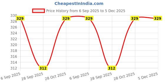 amazon.in mamraj Men's Poly-Cotton Linen Look 2.5 m Fabric for Shirt (Un-Stitch Fabric) || Red || mamraj Price History Graph from 6 Sep 2025 to 5 Dec 2025