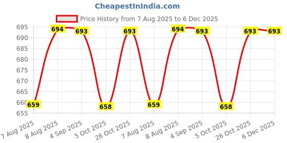 amazon.in mamraj Men's Premium Unstitched Cotton Blend Fabric for Shirt,Kurta Pyjama Fabric By Meters ( Ethnic, Formal, Casual, summer wear.) mamraj Price History Graph from 7 Aug 2025 to 6 Dec 2025