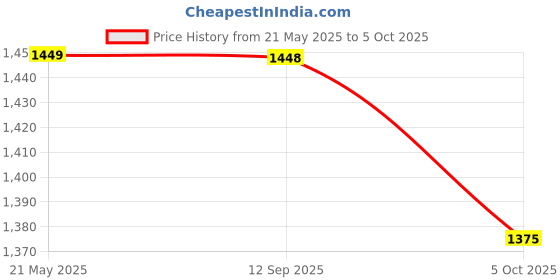 amazon.in mamraj Men's Woven One side Checks & One side Plain Design Pure Wool Lohi/Woollen Shawl [50'' x 100''] mamraj Price History Graph from 21 May 2025 to 5 Oct 2025