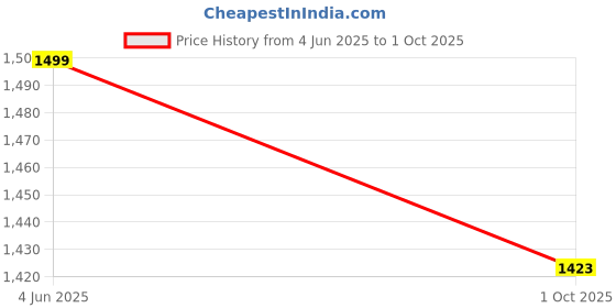 amazon.in mamraj Men's Woven One side Checks & One side Plain Design Pure Wool Lohi/Woollen Shawl [50'' x 100''] mamraj Price History Graph from 4 Jun 2025 to 1 Oct 2025