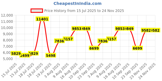 amazon.in MAMTA DECORATION Engineered Wood Dressing Table Mirror with Storage for Living Room Bedroom Wooden Vanity Table (Dark Elm Finish) Price History Graph from 15 Jul 2025 to 24 Nov 2025