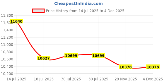 amazon.in MAMTA DECORATION Engineered Wood Dressing Table with 1 Drawer and 1 Door Storage Wooden Vanitie Tables for Bedroom Living Room (Dark Walnut) Price History Graph from 14 Jul 2025 to 4 Dec 2025