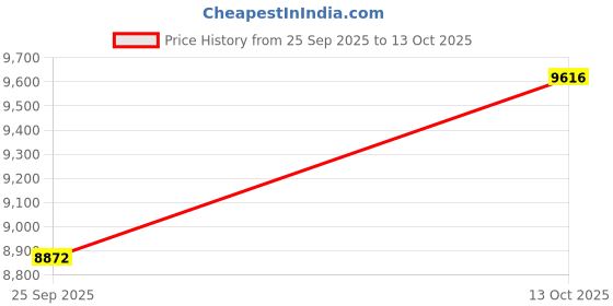 amazon.in MAMTA DECORATION Engineered Wood Dressing Table with Mirror and Storage Wooden Make-Up Vanity Table for Bedroom Living Room Home (Walnut Finish) Price History Graph from 25 Sep 2025 to 13 Oct 2025