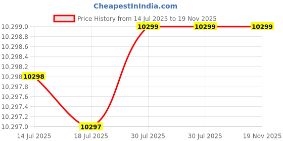 amazon.in MAMTA DECORATION Engineered Wood Dressing Table with Storage for Bedroom Living Room Wooden Vanity Tables (Brown) Price History Graph from 14 Jul 2025 to 19 Nov 2025