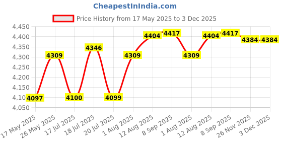 amazon.in MAMTA DECORATION MDF Multipurpose Cabinet (Walnut), Standard (MD-CBNT01-N) mamta decoration Price History Graph from 17 May 2025 to 3 Dec 2025
