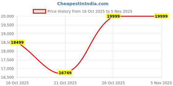 amazon.in MAMTA DECORATION Sheesham Wood 6 Seater Dining Table with 6 Cushioned Chairs Wooden Dining Set for Home Living Room (Walnut Finish) Price History Graph from 16 Oct 2025 to 3 Nov 2025