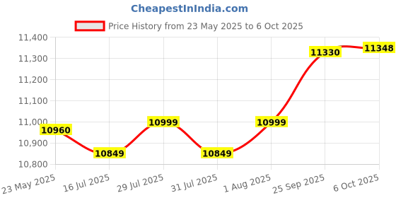 amazon.in Mamta Decoration Sheesham Wood Dressing Table with Mirror and 3 Drawer Cabinet - Brown Price History Graph from 23 May 2025 to 6 Oct 2025