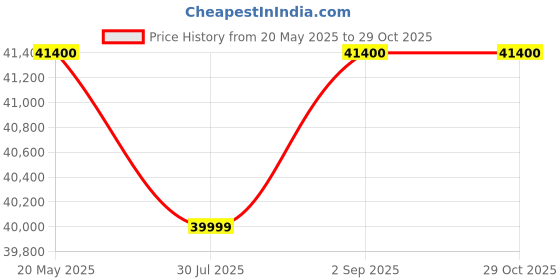 amazon.in Mamta Decoration Solid Sheesham Wood Sofa Sets for Living Room 3+2+1 Walnut (Dark Brown) Price History Graph from 20 May 2025 to 28 Oct 2025
