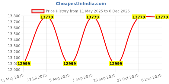 amazon.in mamta furniture Mamta Furniturer Small Wooden Cabinet for Living Dining Drawing Bedroom & Office with 2 Drawer & 2 Rack - Solid Wood Sheesham Honey Finish Cabinet in Traditional Rajasthani Style mamta furniture Price History Graph from 11 May 2025 to 5 Dec 2025