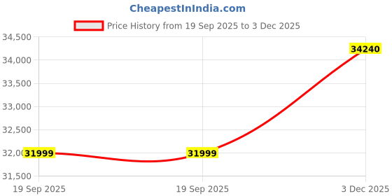 amazon.in Mamta Furniture Sheesham Wood 5 Seater L Shape Sofa Set | Wooden Corner Sofa for Living Room with Cushions & Built-in Storage Drawers (Walnut with Grey Cushion, 5 Seater L Sofa - 32 Density) Price History Graph from 19 Sep 2025 to 3 Dec 2025