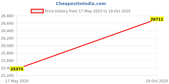 amazon.in Mamta Furniture Solid Sheesham Teak Wood Sofa Set 4-Person Sofa For Living Room Home Furniture, Wooden Sofa Set 2+1+1, Without Pillow Off White Cushions- Walnut Finish Price History Graph from 17 May 2025 to 19 Oct 2025