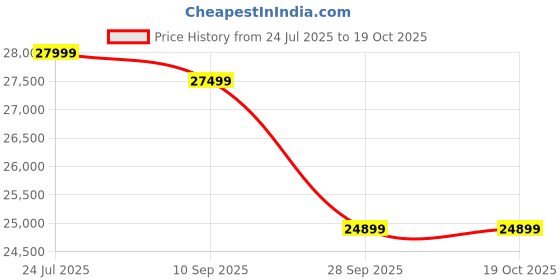amazon.in Mamta Furniture Solid Sheesham Wood L Shape 5 Seater Sofa Set for Living Room, Wooden 5 Seater L Shape Sofa Set with Cushions (L Shape, Natural Teak Finish) Price History Graph from 24 Jul 2025 to 18 Oct 2025