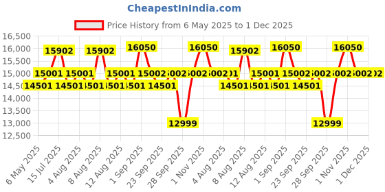 amazon.in Mamta Furniture Wooden Solid Sheesham Wood 3 Seater Sofa Set with Beige Cushions (3 Seater Sofa, Honey Finish) 3-Person Sofa Price History Graph from 6 May 2025 to 30 Nov 2025