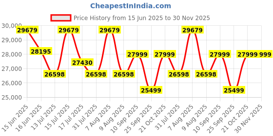 amazon.in Mamta Furniture Wooden Solid Sheesham Wood 5 Seater Sofa Set with Cream Cushions (5 Seater Sofa 3+1+1, Teak Finish) mamta furniture Price History Graph from 15 Jun 2025 to 30 Nov 2025