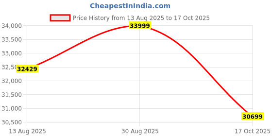 amazon.in Mamta Furniture Wooden Solid Sheesham Wood 5 Seater Sofa Set with Cushions (5 Seater Sofa | 3+1+1 with Coffee Table, Honey Finish, Beige) Price History Graph from 13 Aug 2025 to 17 Oct 2025