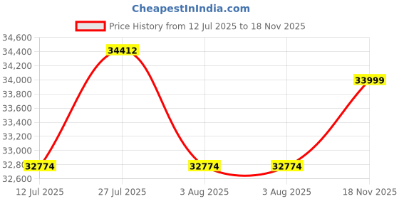 amazon.in Mamta Furniture Wooden Solid Teak Wood 5 Seater Sofa Set with Cushions (5 Seater Sofa | 3+1+1 with Coffee Table, Walnut Finish) Price History Graph from 12 Jul 2025 to 18 Nov 2025