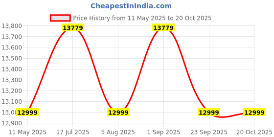 amazon.in mamta furniture Mamta Furniturer Small Wooden Cabinet for Living Dining Drawing Bedroom & Office with 2 Drawer & 2 Rack - Solid Wood Sheesham Honey Finish Cabinet in Traditional Rajasthani Style mamta furniture Price History Graph from 11 May 2025 to 20 Oct 2025