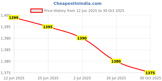 amazon.in Mamta Handicrafts Sandalwood Mala 108 Beads Original |lal Chandan mala 108+1 Original Beads | for Wearing and Japa | Red - 1pc | 12 MM Price History Graph from 12 Jun 2025 to 30 Oct 2025