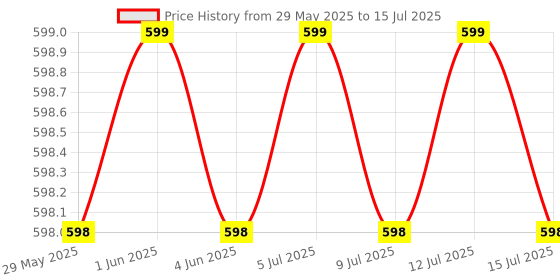 amazon.in MAMU SHOP Mamushop Chennapattana Wood Eco Friendly Wooden Kids Toy Kitchen Set/Choppu Jaman Made In India Kids Gas Stove With Cylinder Combo-Multi Color Price History Graph from 29 May 2025 to 15 Jul 2025