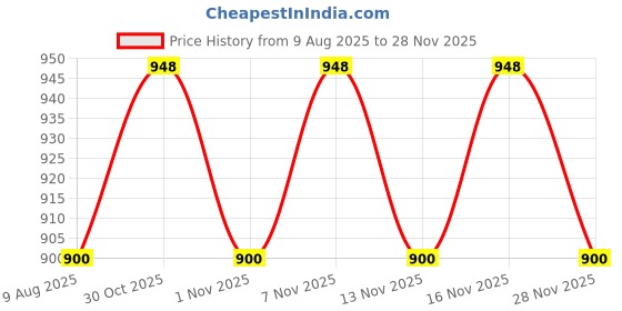 amazon.in MamyPoko Extra Absorb Extra Large Baby Diaper (46 Count) Price History Graph from 9 Aug 2025 to 28 Nov 2025