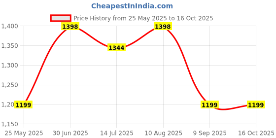 amazon.in Mamypoko Extra Absorb Pants for Babies, Pack of 1, Size : XXL : 51 count (36+15) Price History Graph from 25 May 2025 to 15 Oct 2025