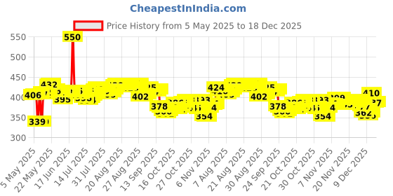 amazon.in MamyPoko Pants All Night Absorb Baby Diapers, Large (L), 44 Count 9-14 kg Price History Graph from 5 May 2025 to 18 Dec 2025