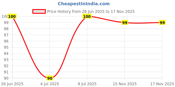 amazon.in MamyPoko Pants All Night Absorb Baby Diapers, Large (L), 7 Count 9-14 kg Price History Graph from 26 Jun 2025 to 17 Nov 2025