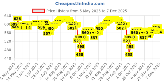 amazon.in MamyPoko Pants All Night Absorb Baby Diapers Medium (M), 72 Count 7-12 kg Price History Graph from 5 May 2025 to 7 Dec 2025