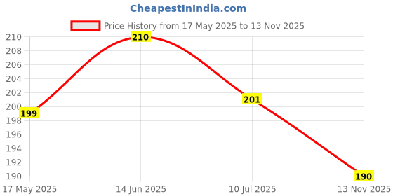 amazon.in MamyPoko Pants All Night Absorb Baby Diapers, X-Large (XL), 11 Count 12-17 kg Price History Graph from 17 May 2025 to 13 Nov 2025