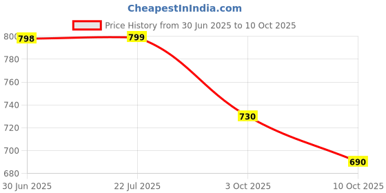amazon.in MamyPoko Pants Extra Absorb Baby Diapers, Extra Large (XL size) | 12-17 kg | 32 Count |Deep Sleep Diapers| Soft gentle fit |Deep Absorbent Crisscross | skin friendly with coconut oil | Price History Graph from 30 Jun 2025 to 10 Oct 2025