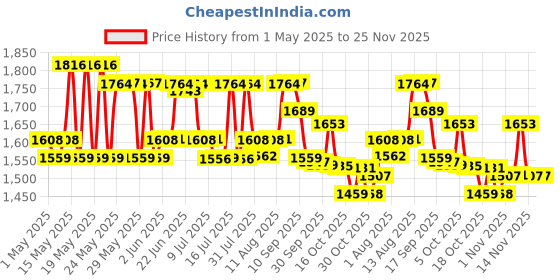 amazon.in MamyPoko Pants Extra Absorb Baby Diapers, Large (L), 128 Count, 9-14 kg Price History Graph from 1 May 2025 to 25 Nov 2025