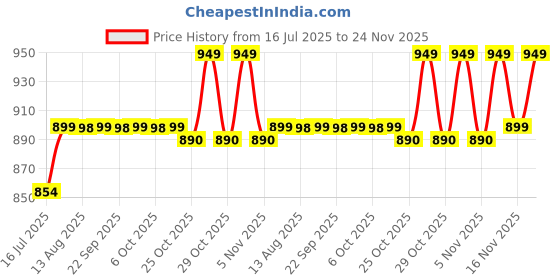 amazon.in MamyPoko Pants Extra Absorb Baby Diapers, Large (L), 48 count (+2) Free Diaper, 9-14 Kg mamypoko Price History Graph from 16 Jul 2025 to 24 Nov 2025