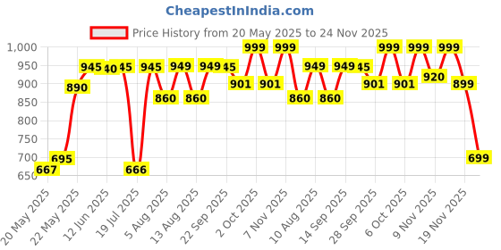 amazon.in MamyPoko Pants Extra Absorb Baby Diapers, Large (L), 48 Count, 9-14 Kg Price History Graph from 20 May 2025 to 24 Nov 2025