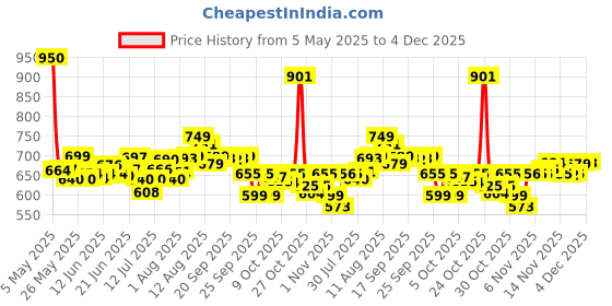 amazon.in MamyPoko Pants Extra Absorb Baby Diapers, Large (L), 48 Count, 9-14kg mamypoko Price History Graph from 5 May 2025 to 4 Dec 2025