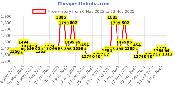 amazon.in MamyPoko Pants Extra Absorb Baby Diapers, Large (L), 96 Count, 9-14 kg mamypoko Price History Graph from 6 May 2025 to 23 Nov 2025