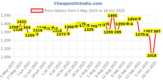 amazon.in MamyPoko Pants Extra Absorb Baby Diapers, Medium (M), 112 Count, 7-12 kg mamypoko Price History Graph from 5 May 2025 to 14 Oct 2025