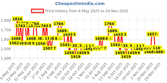 amazon.in MamyPoko Pants Extra Absorb Baby Diapers, Medium (M), 148 Count, 7-12 kg mamypoko Price History Graph from 6 May 2025 to 23 Nov 2025
