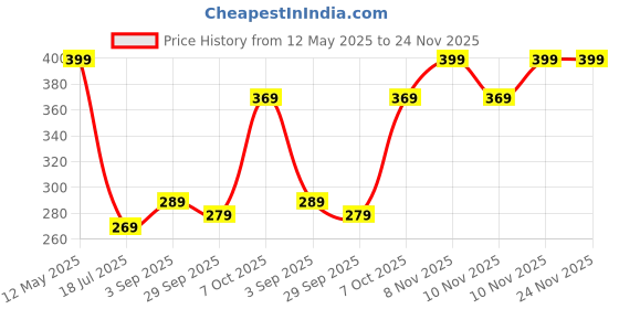 amazon.in MamyPoko Pants Extra Absorb Baby Diapers, Medium (M), 22 Count, 7-12 kg Price History Graph from 12 May 2025 to 23 Nov 2025